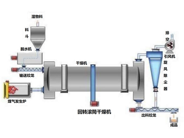 煤泥（氣化細(xì)渣）干燥處置系統(tǒng)